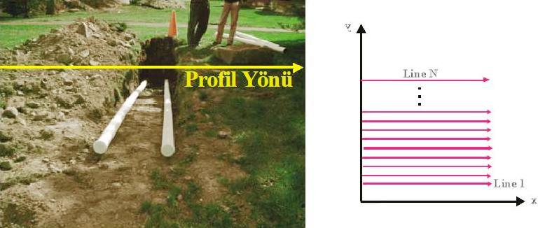 Buna göre jeolojik çalışmalar için ortalama 0.1 m/ns hız alınırsa T = 1.3 (2 d)/v olarak ampirik bir bağıntı ile hesaplanabilir (Annan, 2000). Burada d maksimum derinlik, V ise minimum hızdır. 4.