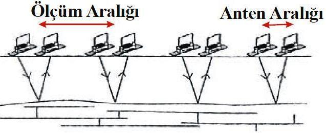 5. YER RADARI VERİLERİNİN TOPLANMASI 5.1 Sabit Anten Aralıklı Veri Toplama Veri toplamada en çok kullanılan ölçüm tipidir.