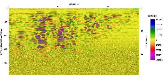 6.1.3 Background Removal Ringing etkisi, GPR verilerinde uyumlu gürültünün genel tiplerindendir. Bu tarz br uyumlu gürültü kuvvetli ise ve uygunca atılmamış ise, derin yapılar tamamen örtülebilir.