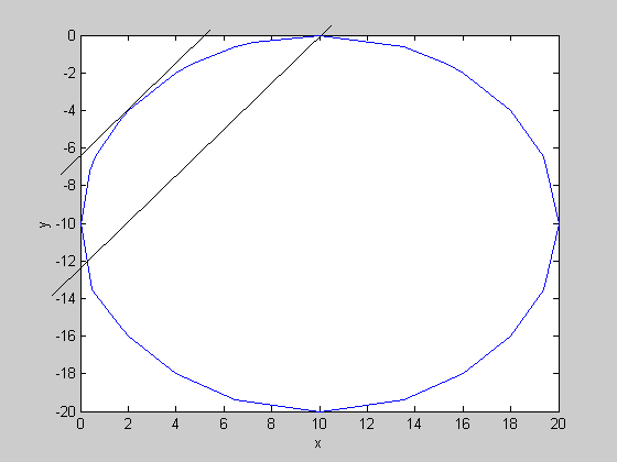 R 000 00 + 100 R 0 Merkez koordinatları ve yarı çap bilindiğine göre bu daire şekil de görüldüğü gibi çizilebilir.