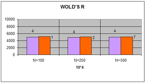 Şekil 5: Wold s R kriterinin performansı Ekonometri ve İstatistik Sayı:15 2011 Şekil 5 de Wold s R kriterinin optimum gizli değişken sayısını bulma performansı görülmektedir.