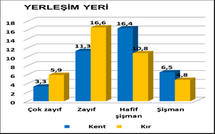 dayalı olarak obez ( +2SD) çocukların olduğu bölgeler sırasıyla Orta Anadolu (%8.7), İstanbul (%8.1) ve Batı Marmara (%7.9), en az görüldüğü bölgeler ise Batı Anadolu (%3.8) ve Güneydoğu Anadolu (%3.