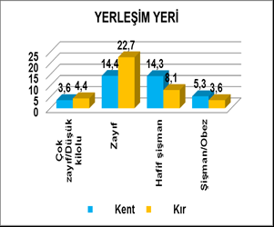 1), 9-10 yaş grubunda ise %5.0 dir (E:%7.0, K:%2.7).