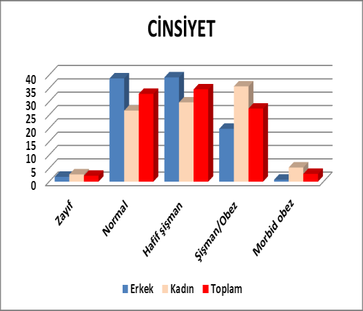 Cinsiyet: Türkiye genelinde obezite (BKİ: 30 kg/m 2 ) ve kilolu olma/hafif şişmanlık (BKİ: 25.0-29.9 kg/m 2 ) görülme sıklığı sırasıyla, erkek bireylerde %20.5 ve %39.