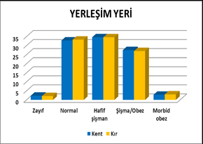 Ülkemizde yetişkin bireylerin sadece erkeklerde %38.6 sı, kadınların ise %26.6 sı normal BKİ değerlerine sahiptir.