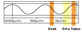 Uzak infrared dalgaları, ısısal özelliğe sahiptir. Diğer bir değişle, infrared ışınımının bu tipini, ısı biçiminde, günlük hayatımızda sürekli olarak karşılaşırız.