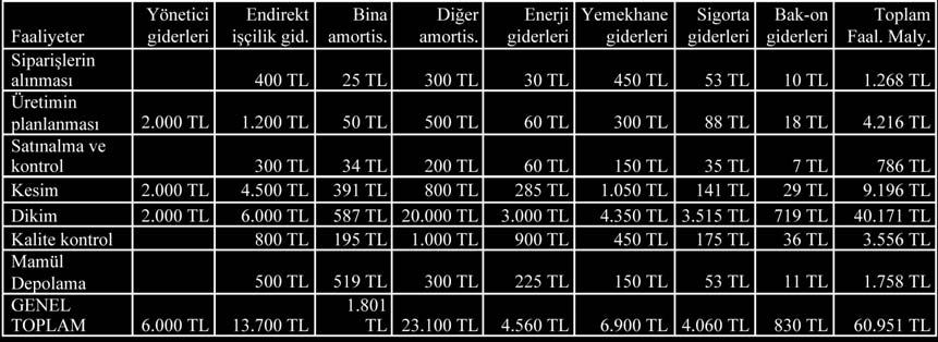 Tablo. 4 Maliyet Etkenlerinin Faaliyetlere Göre Dağılımı Yönetici İşçi Çalışan Makine Alan kw-saat Faaliyet Merkezleri sayısı sayısı sayısı değeri(tl) Siparişlerin alınması 3 3 3.