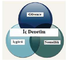 İÇ DENETİM = GÜVENCE, İÇGÖRÜ VE NESNELLİK Yönetim organları ve üst düzey yönetim, İç Denetimin yönetişim, risk yönetimi ve iç kontrol süreçlerinin etkinliği ve verimliliğini sağlayacak yönde