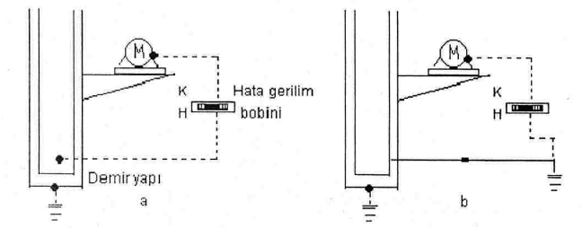 2 - Hata gerilimi bobinleri bir voltmetre gibi bağlanmalı; böylece korunacak tesis bölümü ile yardımcı topraklayıcı arasındaki gerilimi denetlemelidir, b.