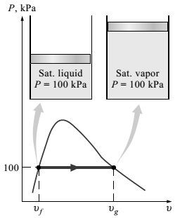 Örnek.2.3. 550 g kütleli doymuş sıvı suyun 100 kpa sabit basınç altında tümüyle buharlaştırılması sırasındaki hacim değişimini ve bu işlem için suya verilen enerjiyi hesaplayınız. Çözüm.2.3. İşlem sırasındaki hal değişimi Şekil.