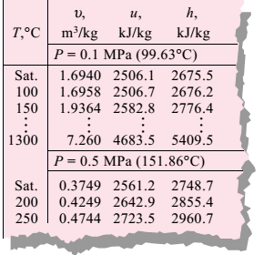 Basınç (verilen bir sıcaklık için, T de P < P doy ), Sıcaklık (verilen bir basınç için, P de T > T doy ), Özgül hacim, (verilen bir sıcaklık, T, veya basınç, P de, v > v g ), İç enerji, (verilen bir