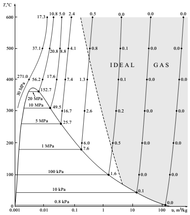 Burada, ile verilir ve ideal gazlar için Z = 1 dir. Gerçek gazlr için Z değeri 1 den büyük veya küçük olabilir. Z değeri 1 den ne kadar farklı ise gaz ideallikten o oranda sapıyor demektir. Şekil.2.