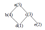 Düzgün Sayılama (Consistent Enumeration) : Bu f: S N bir fonksiyondur öyle ki a b f(a) f(b) Parantez içindeki sayıları vererek düzgün sayılama