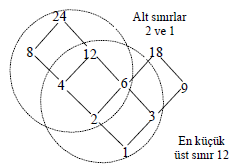 Burada; En büyük (maximal) eleman (a) bir tane (Kendinden sonra gelen yok) En küçük (minimal) eleman (d,e) iki tane (Kendinden önce gelen yok) 8-7