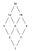 8-9 Kafes - Lattice Tanım: A kısmi sıralı bir küme verilsin.