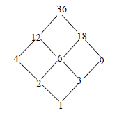 İşlemleri Dağılma Özelliği Gösteren Kafesler (Distribütif Lattice) : a,b,c L için a (b c) = (a b) (a c) ve; a (b c) = (a b) (a c) yazılabiliyorsa böyle kafeslere distribütif kafesler denir.