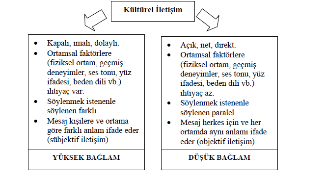 Çok Kültürlü Toplumlarda İletişim: Divriği Örneği 198 değerlendirilmektedir. Bu kültürlere de toplulukçu yönü öne çıkan ülkeler (Çin, Hindistan, Japonya vb.) örnek olarak verilmektedir.