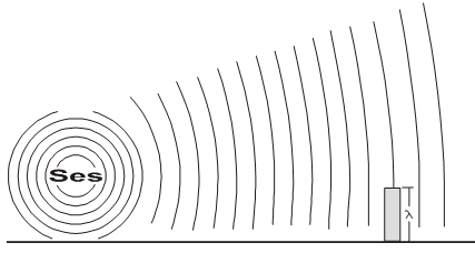 Şekil 1.6. Ses kırınımı. (Kaynak: www.pa.op.dlr.de, Erişim Tarihi: 02.12.2011) İşitilebilir frekans aralığında dalga boyları 1,7 cm ile 17 m arasında yer almaktadır.