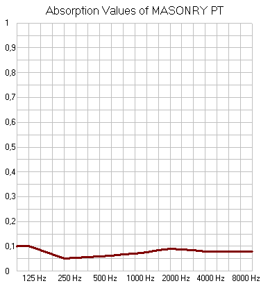 Şekil 4.5. Boyası yapılmış tuğla duvar yüzeylerinin ses yutma değerleri. Şekil 4.6.