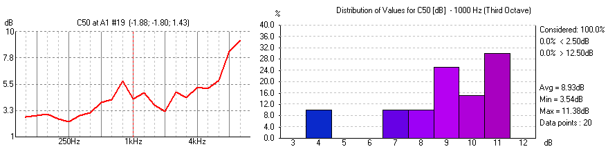 Şekil 4.16 da gösterilen C50 dağılımı, salonun ortalama 8,93 db değere sahip olduğunu göstermektedir ve konuşmanın anlaşılabilirliği açısından iyi bir performansı ifade etmektedir. Şekil 4.16. C50 değişkeninin dağılımı.