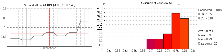Şekil 4.21 de,1khz frekans değerinde seyirci alanları üzerinde hesaplanan Konuşma İletim Endeksi sonuçları gösterilmektedir.
