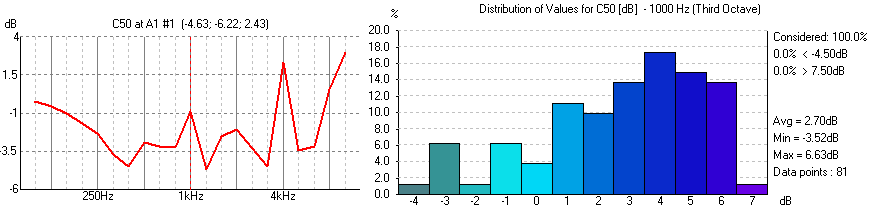 Şekil 4.31. C50 değişkeninin dağılımı. C80: Şekil 4.