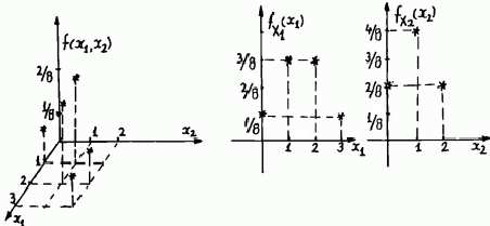 P X G PX f X x x f X 0 f X 8 4 8 6 8 P X H PX f X 4 8 X, X rasgele vektörünün X, X bileşenlerinin bileşen (marjinal) dağılımlarının olasılık fonksiyonları, f X x fx, x, x D X x olarak yazılabilir.