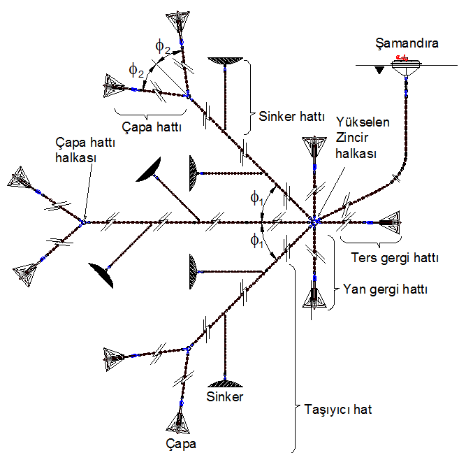 6-4 Bölüm 6 Şamandıra Bağlama Sistemi ve Donanımı C,D Her bir taşıyıcı hatta gelen yük, açılarda dikkate alınıp hesaplanarak bütün sistem bileşenlerinin mukavemet açısından güvenli olduğu