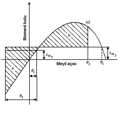 8-4 Bölüm 8 Yüzebilirlik, Stabilite ve Su Geçmez Bütünlük C,D Burada, F r V r = Rüzgar kuvveti [N], = Rüzgar hızı [m/sn], A = Projeksiyon alanı [m 2 ]. 2.7.