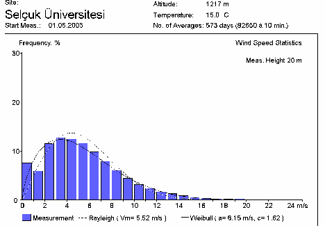 Yer: Selçuk Üniversitesi Rakım: 1240 m m Sıcaklık: Sıcaklık: 12 o C 12 o C Ölçüme Başlama: 01.05.