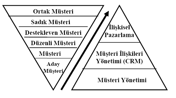 33 Şekil 1: Müşteri Hiyerarşisi ve Müşteri Odaklı Pazarlama Anlayışı Kaynak: ERSOY, Nezihe Figen; Finansal Hizmetlerde Müşteri İlişkileri Yönetimi (CRM) Kavramı, Pazarlama Dünyası, Anadolu