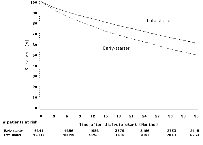 A:Unadjusted (p < 0.001).