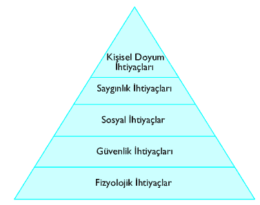 aşma aşamasında ihtiyaçlar hiyerarşisinin en tepesinde hareket edebilmektedir. Hatta kişinin kariyerine göre sağladığı yaşam düzeyi içerisinde, giyim, gıda, barınma vb.