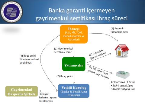 -Kaynak bulunmaması nedeniyle gerçekleşme fırsatı bulamayan büyük gayrimenkul projelerinin gerçekleştirilerek gayrimenkul üretiminin hızlandırılması, mümkün hale gelecektir. VII-128.