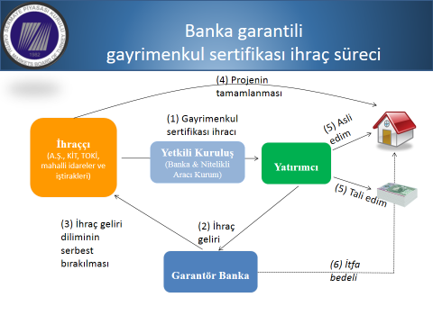 2-Banka garantili gayrimenkul sertifikası ihraç süreci 1.7.2. GAYRİMENKUL SERTİFİKALARI TEBLİĞİ VII-128.