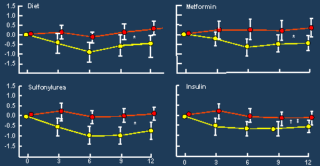 Akarbos un Tip 2 Diabette HbA 1c ye Etkisi HbA 1c (%) değişim Zaman (ay) Chiasson J-L et