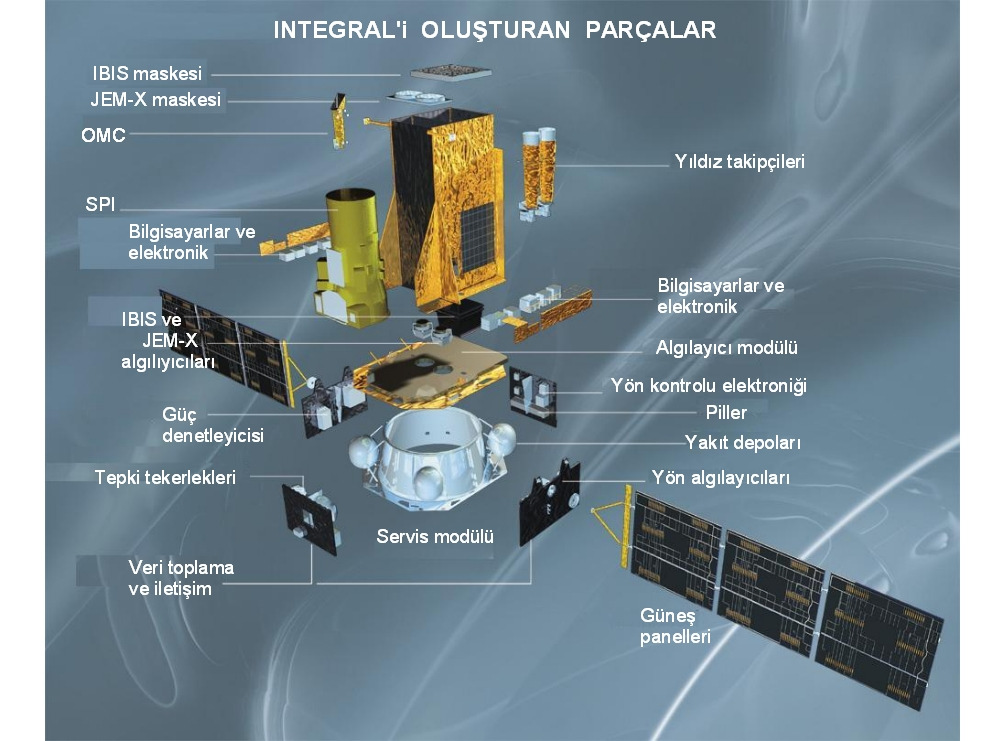 ekil 4. INTEGRAL uydusunu oluturan parçalar. IBIS: nce (1.6 cm) kodlanmı maskenin altında iki algılayıcı yüzeyinden oluuyor.