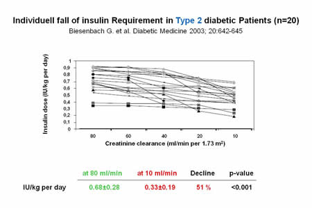 Böbrek yetmezliği ve insülin GFD azalırken insülin klirensi de azalır * Açlık durumunda insülin sekresyonu normalde 0.
