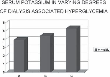 Diyalizde hiperglisemi ve potasyum ilişkisi