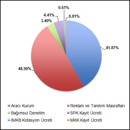 Halka Arz ve Borsada İşlem Görme Maliyetleri Adese Alışveriş Merkezleri