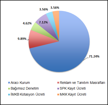 983 Maliyet/Halka Arz Tutarı (%) 5,39 Niğbaş Niğde Beton San. ve Tic. A.Ş.