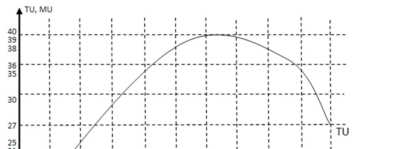 Grafikte dikkat edilmesi gereken nota marjinal analiz doğrusunun miktar (Q) eksenini kestiği yani sıfır olduğu noktada, toplam fayda eğrisi maksimumumdur.