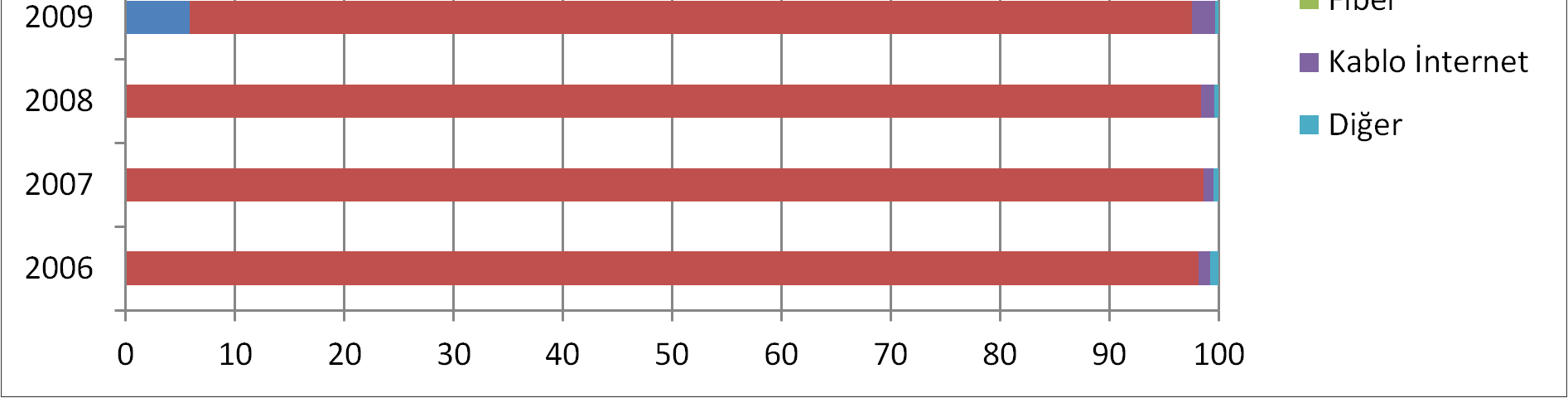 Sabit genişbant hizmetleri için 2004 yılında Yeniden Satış, 2007 yılında Veri Akış Erişimi (VAE) ve 2009 yılında ise Yerel Ağın Paylaşıma Açılması (YAPA) yöntemleri benimsenerek rekabetin artırılması