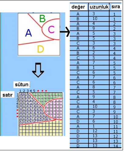 Eş tarama Uzunluğu Kodları Yöntemi (Runlength Encoding) Görüntüler sıralı olarak gruplanır ve boyut olarak küçültülür.