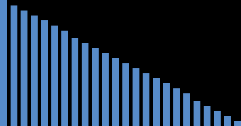 Akaryakıt Risk Yönetimi Akaryakıt Riskten Korunma Oranı 50% 48% 46% 44% 42% 40% 38% 35% 33% 31% 29% 27%