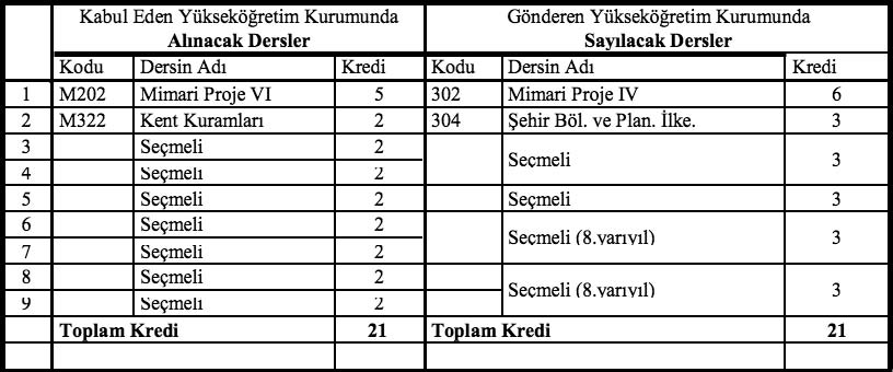 Bu Ö renim Protokolü nde, toplam krediler uygun olmas na ra men, ö rencinin seçmeli derslerden birinden kalmas durumunda, hangi seçmeli dersten kalm fl say laca belli de ildir.