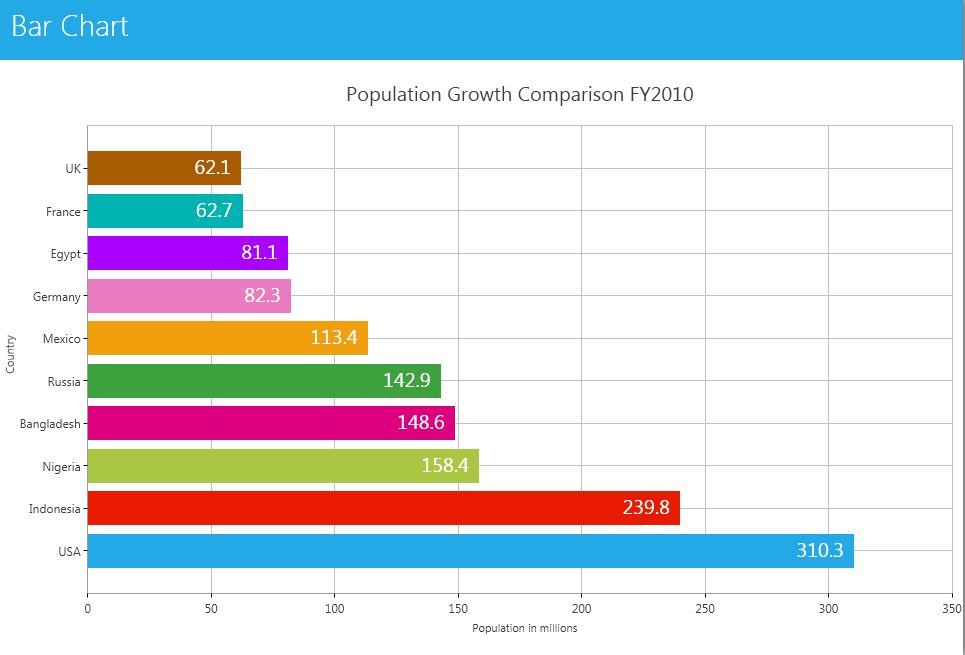 Sütun grafikler (bar chart), belli bir an için