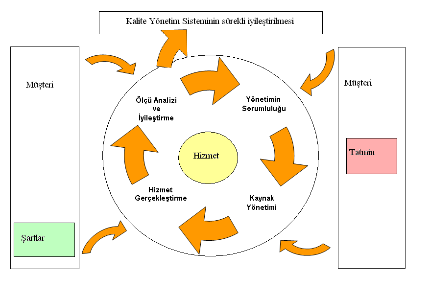 Şekil 1 - Kalite yönetim sistemi modeli Not - Ek olarak, Plânla - Yap - Kontrol et - Önlem al olarak bilinen PYKÖ metodolojisi, bütün proseslere uygulanabilir.