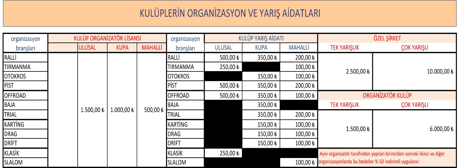 Organizasyon Lisansları 3 e ayrılmaktadır. Türkiye Şampiyonası Yarış takvimde yer alan Ulusal Yarışları organize etmek isteyene kulüpler 1.