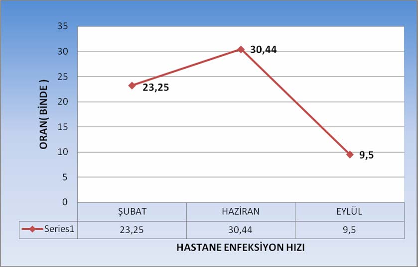 3.6. MÜDAHALE ÖNCESİ VE SONRASINDA EL YIKAMA ORANINDAKİ ARTIŞIN HASTANE ENFEKSİYON HIZI ÜZERİNDEKİ ETKİSİNİN İNCELENMESİ Grafik 5.